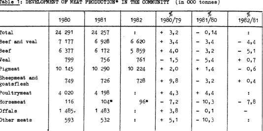Table 1; DEVELOPMENT OP MEAT PRODUCTION* IN THE COMMUNITY (in 000 tonnes) 