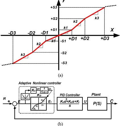 Figure 1(a)D1