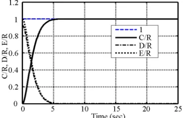 Figure 5. Time responses for R = 1 using 