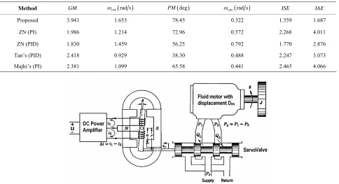 Figure 9. Block diagram of the electro-hydraulic system.  