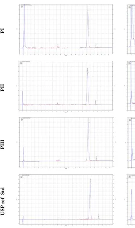 Figure 1 Chromatographic purity profile of commercially available MK-7 products either from fermentation PI-(Sungen Bioscience) and PIII (Gnosis) or from chemical synthesis PII (Kappa Biosciences)