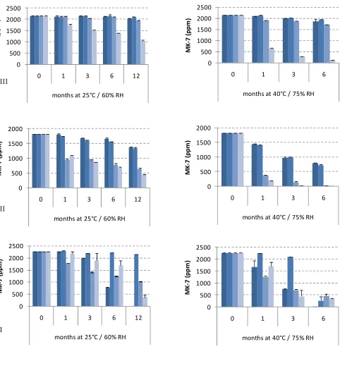 Figure 2  Title of commercially available MK-7 products either from fermentation PI-(Sungen Bioscience) and PIII (Gnosis) or from chemical synthesis PII (Kappa Biosciences) and stability assesment in long term condition (25°C/60% RH) and accelerated condit