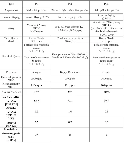 Table 1 - Active Ingredients Assay and Specifications and purity profile 