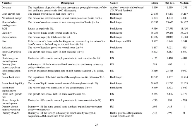 Table 1: List of variables 