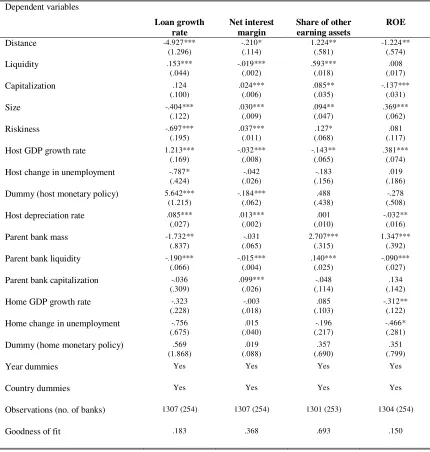 Table 2. Estimation results on the effects of distance on bank performance 