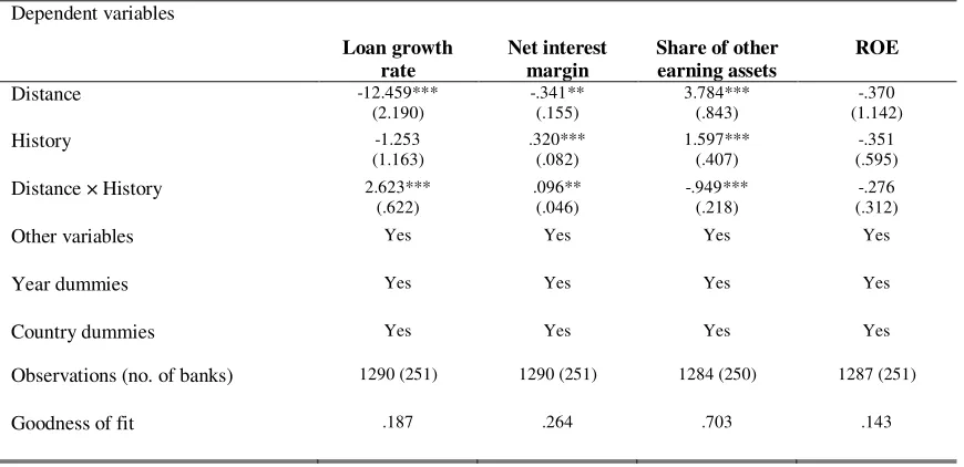 Table 3. Estimation results on the effects of entry mode on distance constraints 