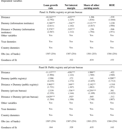 Table 5. Estimation results on the effects of credit information institutes on distance constraints 