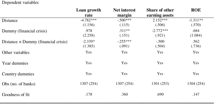 Table 7. Estimation results on the effects of financial deepening on distance constraints 