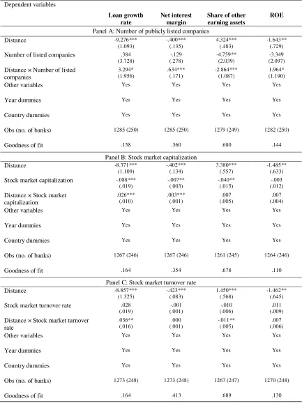 Table 9. Estimation results on the effects of stock market development on distance constraints 