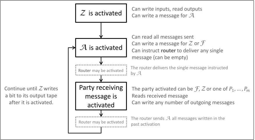Figure 2: The execution ﬂow and order of activations
