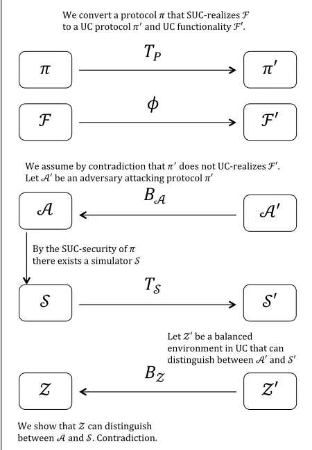 Figure 4: Transformations required for the proof of security