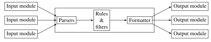 Fig. 6. General architecture of rsyslog.
