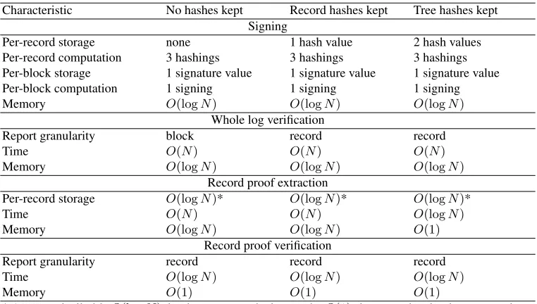 Table 1. Storage, runtime and veriﬁcation feature trade-offs (N is log block size).