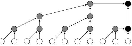 Fig. 5. Canonical binary tree with 11 leaves (white nodes),grouped into three complete trees (gray nodes), and merged toa single tree with minimal height (black nodes).