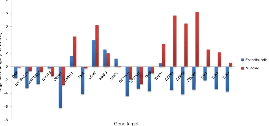 Table 4 Pearson’s correlation coefficients between gene expression profiles of IEC versus mucosal biopsies