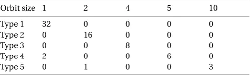 Table 1. Possible combination of orbit sizes of automorphisms ofmeans that an automorphism of this type has CH E spanned by π0 and π1