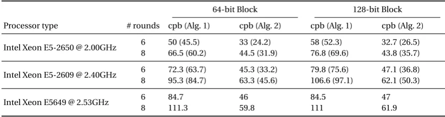 Table 2. Performance of software implementations of the hypothetical 64 and 128-bit cipher, in cycles per byte (cpb).Figures in parentheses are for an AVX implementation (when applicable).