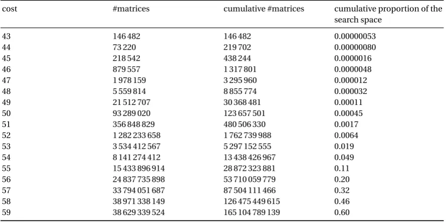 Table 3. Statistical distribution of the cost of 238 randomly-generated generator matrices of CH E .
