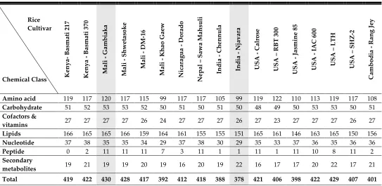 Table 1. Number of rice bran metabolites with confirmed annotation in each cultivar by cultivar and chemical class 