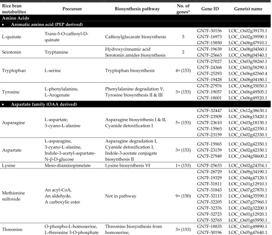 Table 2. Metabolite-rice gene relationship identified from OryzaCyc (Oryza sativa japonica group), Plant Metabolic Network (PMN) database 