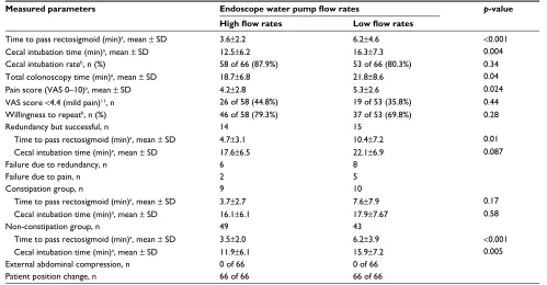 Table 2 Effect of high and low flow rates on measured parameters