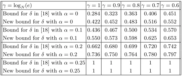 Table 2. Comparisons of the new method with the method of [18] for α = logN (2m).