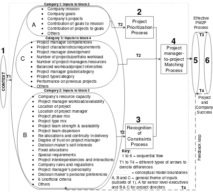 Figure 1 Conceptual model for PM2P process - Source: Seboni and Tutesigensi (2014)