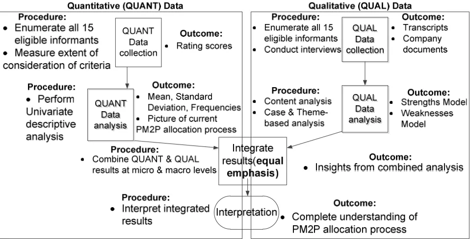 Figure 4 Approach for data collection and analysis