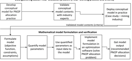 Figure 1: Overall research approach 