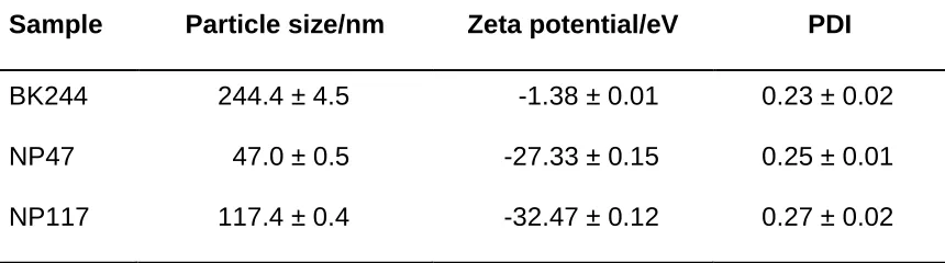 Table 1. Size, distribution and zeta potential of unloaded and GTE-loaded 
