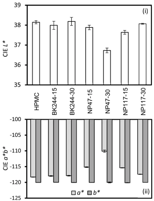 Figure 1. Results of CIE  L*a*b* values for HPMC film samples. All measurements were performed in triplicate