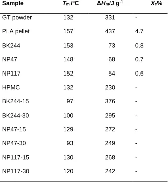 Table 2. Peak melting points, melting enthalpies and crystallinity of 
