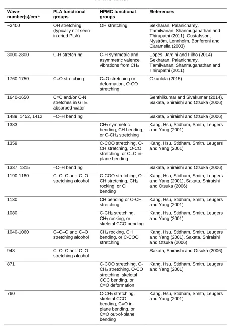 Table 3. Summary of key ATR-FTIR spectral peaks of PLA nanoparticles and 