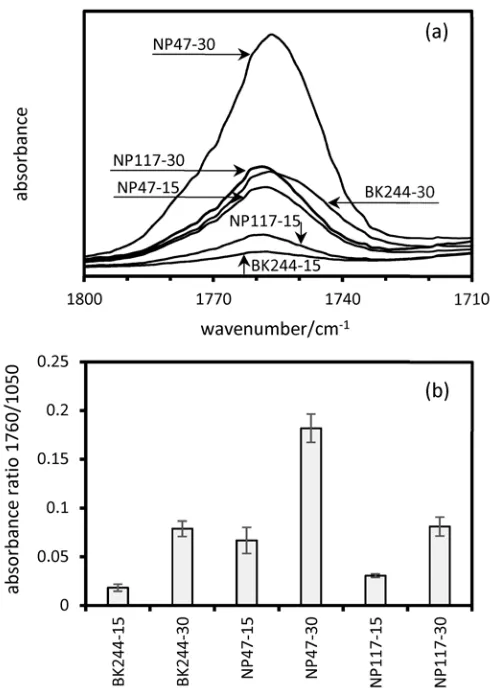 Figure 3. Infrared peaks of HPMC film samples between 1800-1710 cm-1 (a) and absorbance ratios of peaks at 1760 to 1050 cm-1 (b)