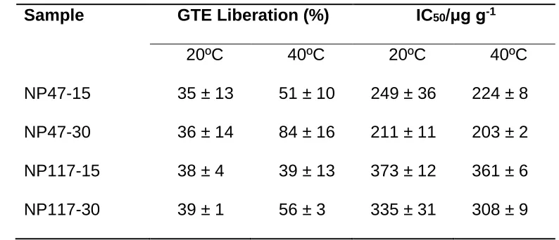 Table 4. Results of migration testing after 10 days and subsequent antioxidant 