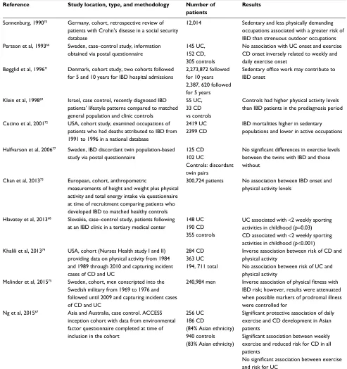 Table 1 Summary of studies investigating the association between exercise and the development of inflammatory bowel diseases