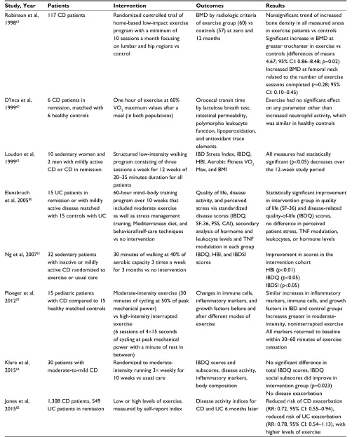 Table 2 Studies investigating the association between exercise and course of inflammatory bowel diseases