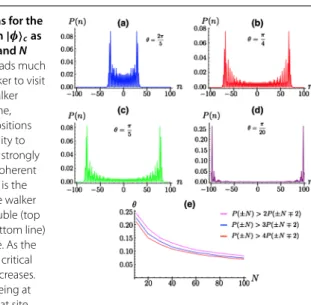 Figure 1 (a)-(d): Probability distributions for the DTQW with initial state |0 p ⊗ | φ  c [with | φ  c as