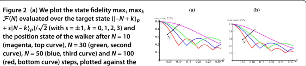 Figure 2 (a) We plot the state ﬁdelity max s max k F(N) evaluated over the target state (|–N + k p