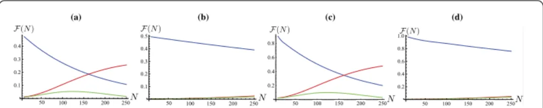 Figure 3 (a) State ﬁdelity between the position state of the walker at the end of a 2N + 1-site walk (obtained by tracing away the coin’s degrees of freedom) with θ = π/40 (initial state |0 p ⊗ | φ  c ) and