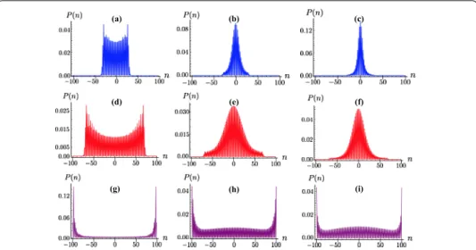 Figure 4 Panels (a)-(c): Probability distributions for the DTQW with initial walker state |0 p ⊗ | φ  c for N = 100, θ = 2π/5 and a growing noise amplitude