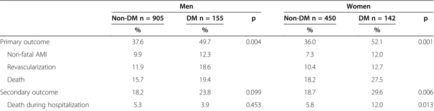 Table 5 Crude and adjusted hazard ratios for outcomes during follow-up after percutaneous coronary intervention among men and women with diabetes compared to those without diabetes