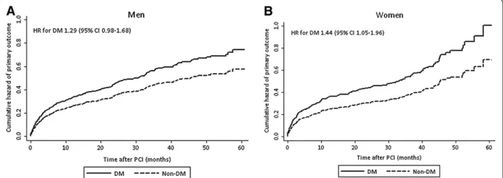 Figure 1 Cumulative hazards of primary outcome (non-fatal AMI, repeated revascularization, or all-cause mortality whichever occurred first) in men and women with and without diabetes during follow-up after percutaneous coronary intervention