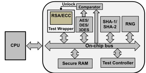 Fig. 1: Cryptographic SoCs.