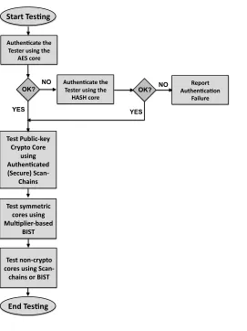 Fig. 2: Secure and Efﬁcient Testing Strategy Flow Diagram