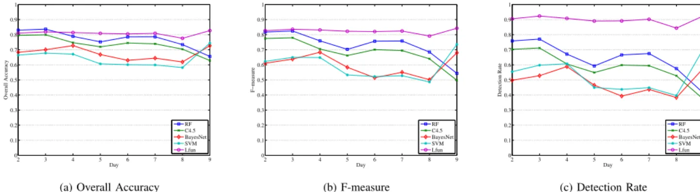 Fig. 8: Comparisons with other Algorithms (changing testing days)