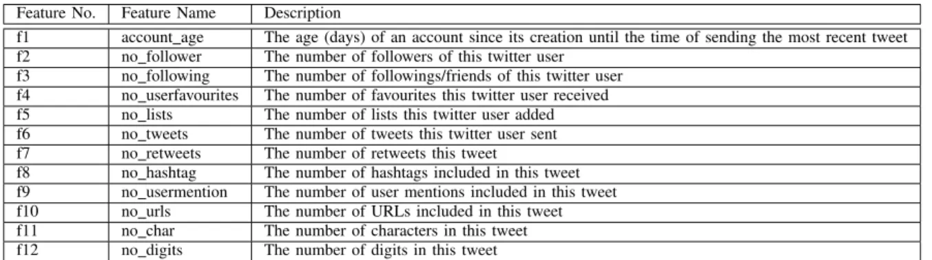 TABLE I: Extracted Features