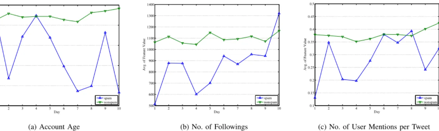 Fig. 1: Changes of Average Values of Features