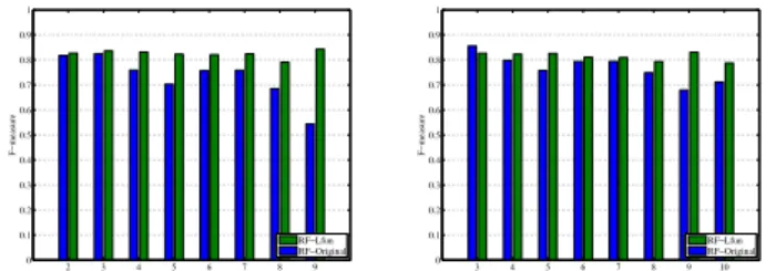 Fig. 6 shows the Detection Rate of Lfun, when Day 1 data (Fig. 6a) or Day 2 data (Fig