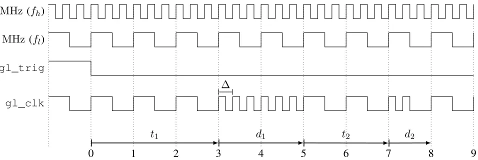 Figure 3.The ﬁgure shows the outputdirectly used to generate the glitch pattern. The second glitch is introduced with a delay ofrelatively to the ﬁrst glitch